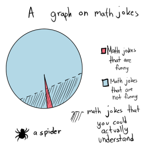 Graph showing funny math jokes